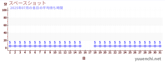 先月の待ち時間グラフ