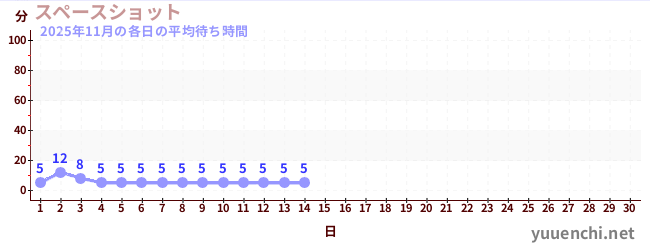 今月の待ち時間グラフ