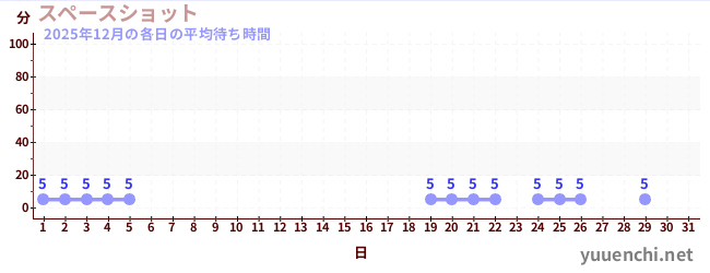 今月の待ち時間グラフ