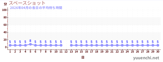 先月の待ち時間グラフ