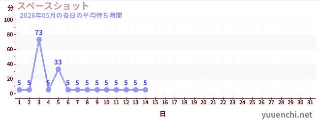 今月の待ち時間グラフ