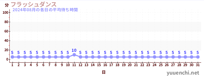 先月の待ち時間グラフ