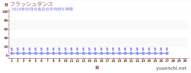 今月の待ち時間グラフ