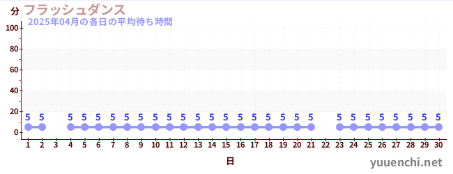 先月の待ち時間グラフ