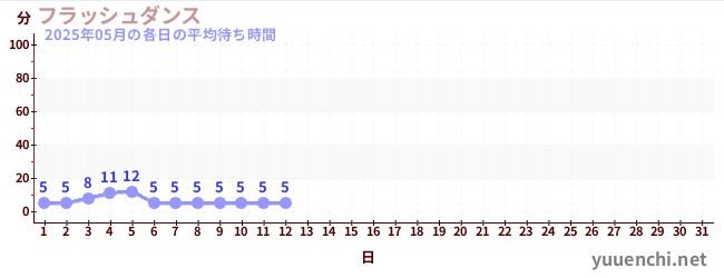 今月の待ち時間グラフ