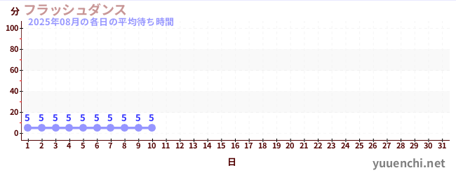 今月の待ち時間グラフ