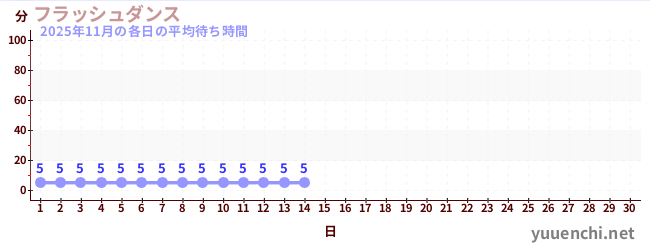 今月の待ち時間グラフ