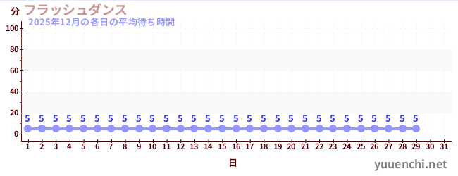 今月の待ち時間グラフ