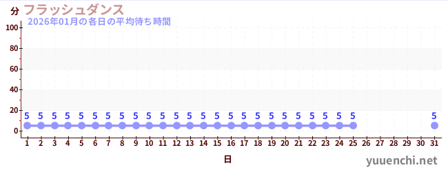先月の待ち時間グラフ