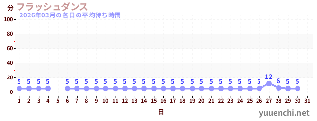 今月の待ち時間グラフ
