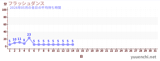 今月の待ち時間グラフ