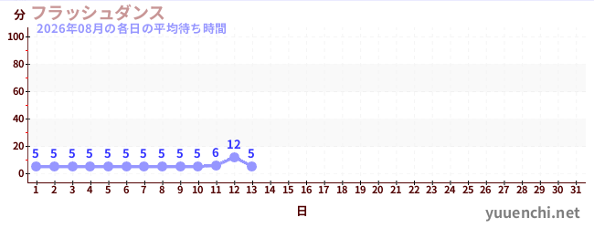 今月の待ち時間グラフ