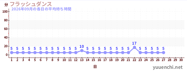 今月の待ち時間グラフ
