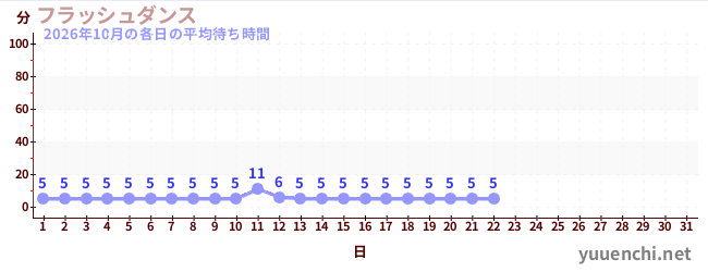 今月の待ち時間グラフ
