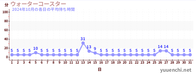 先月の待ち時間グラフ