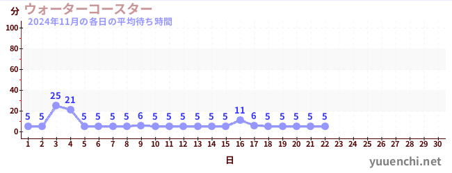 今月の待ち時間グラフ