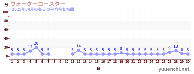 先月の待ち時間グラフ