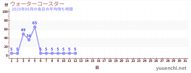 今月の待ち時間グラフ