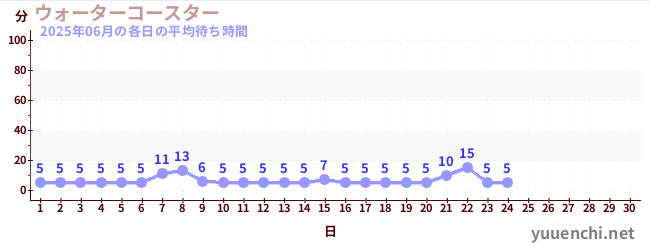 今月の待ち時間グラフ