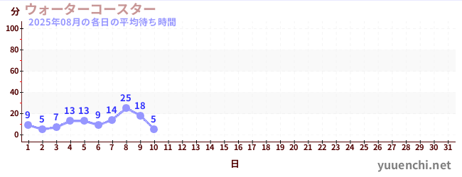 今月の待ち時間グラフ