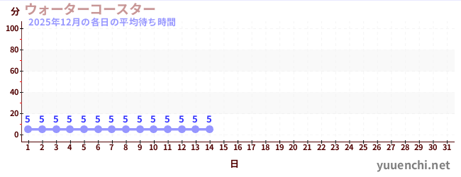 今月の待ち時間グラフ
