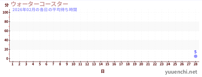 先月の待ち時間グラフ