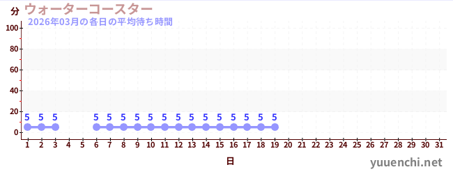 今月の待ち時間グラフ