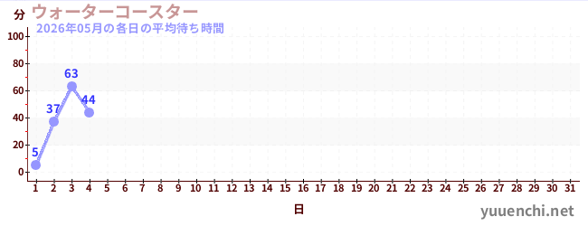 今月の待ち時間グラフ