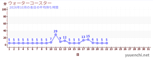 今月の待ち時間グラフ