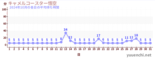 先月の待ち時間グラフ