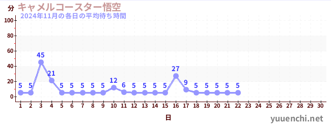 今月の待ち時間グラフ