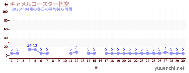先月の待ち時間グラフ