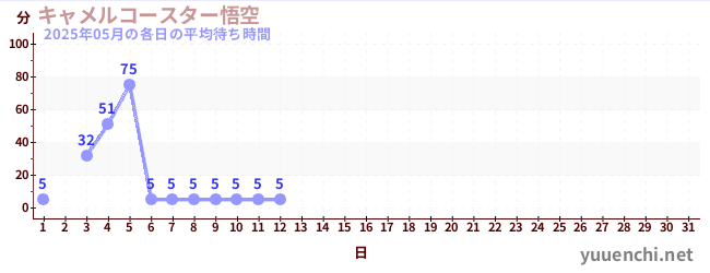 今月の待ち時間グラフ