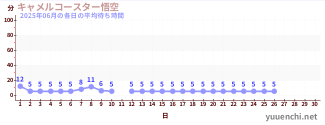 今月の待ち時間グラフ