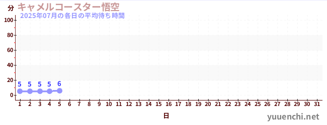 今月の待ち時間グラフ