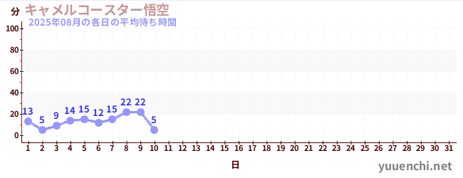 今月の待ち時間グラフ
