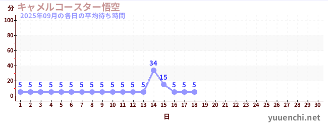 今月の待ち時間グラフ