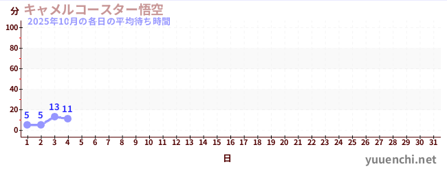 今月の待ち時間グラフ