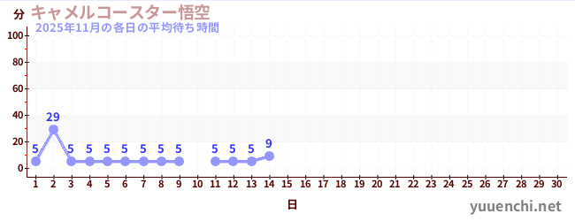 今月の待ち時間グラフ