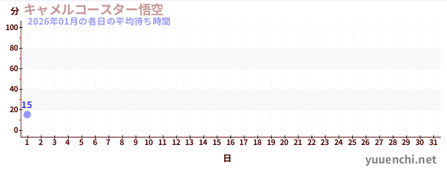 今月の待ち時間グラフ
