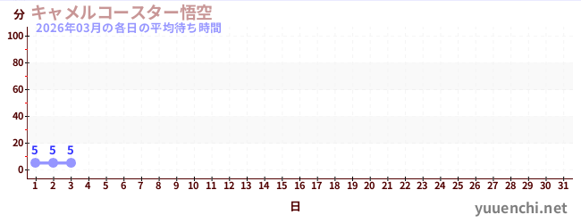 今月の待ち時間グラフ