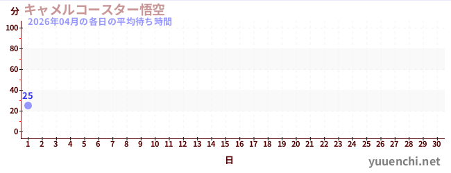 今月の待ち時間グラフ