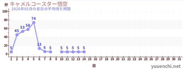 今月の待ち時間グラフ