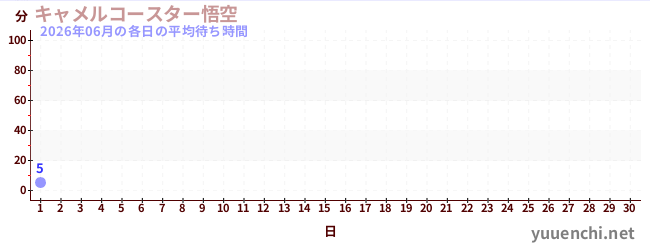 今月の待ち時間グラフ