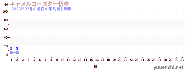 今月の待ち時間グラフ