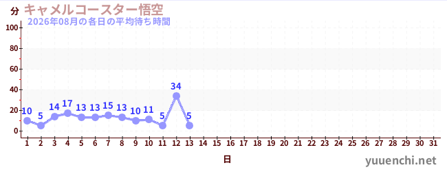 今月の待ち時間グラフ