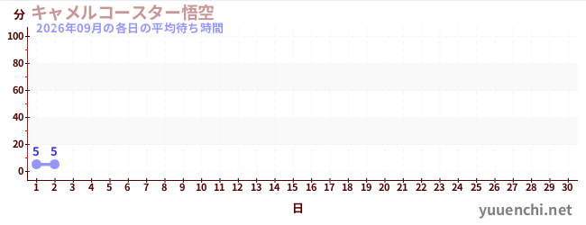 今月の待ち時間グラフ