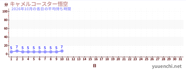 今月の待ち時間グラフ