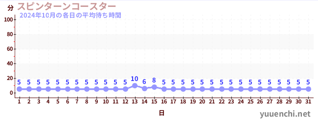 先月の待ち時間グラフ