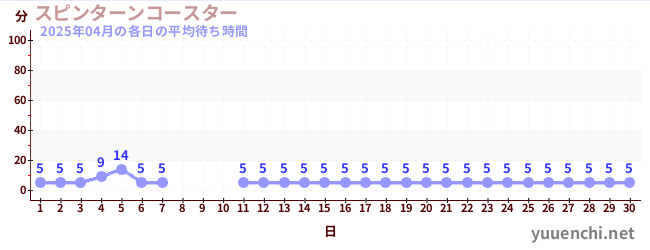 先月の待ち時間グラフ